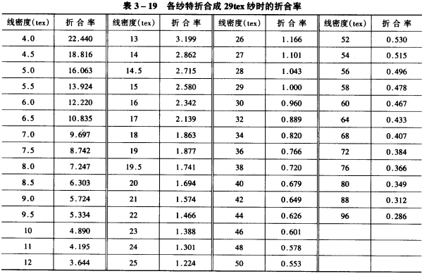 紡紗設備速度概述