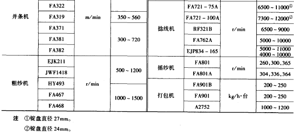 紡紗設備各工序速度的選擇