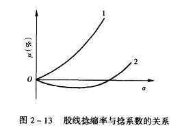 紗線加捻指標(biāo)及其計算-捻縮