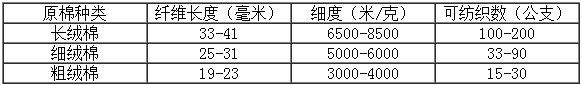 原棉長度與可紡支數(shù)的關系