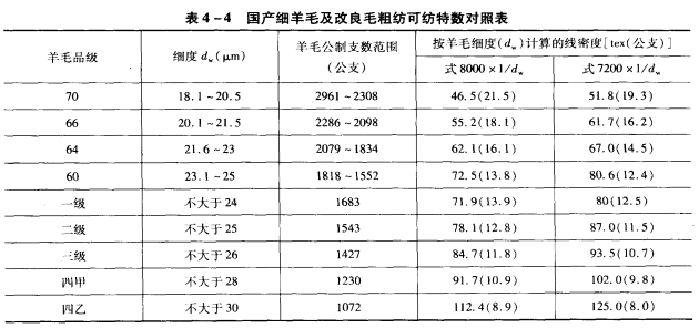 羊毛的可紡特?cái)?shù)