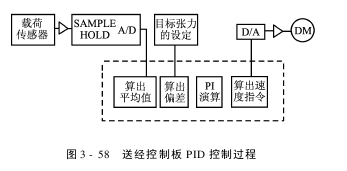 噴水織機(jī)電子送經(jīng)系統(tǒng)