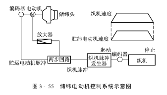 控制系統(tǒng)電子儲(chǔ)緯裝置