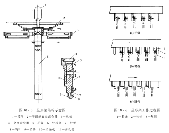 前處理設(shè)備——絲織物精練設(shè)備-星形架精練機(jī)