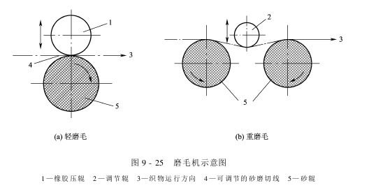 磨毛機(jī)