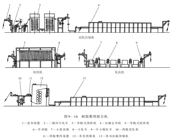 樹脂整理機(jī)設(shè)備結(jié)構(gòu)及工作過程