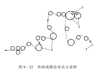 涂層整理機(jī)—轉(zhuǎn)移涂層