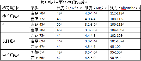 非洲棉花基本概況