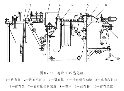 長環(huán)蒸化機(jī)