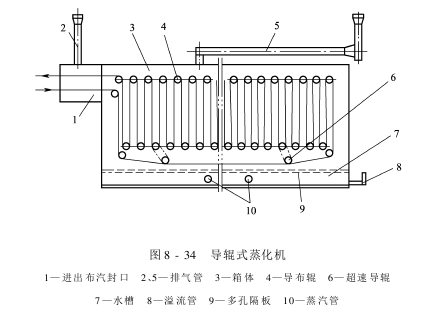 導(dǎo)輥式蒸化機(jī)