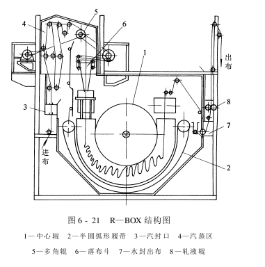 練漂機——常壓汽蒸練漂機