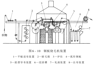 燒毛機——熱板燒毛機