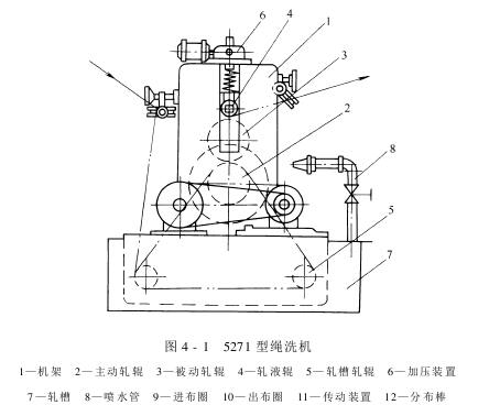 繩狀水洗機(jī)——緊式繩洗機(jī)