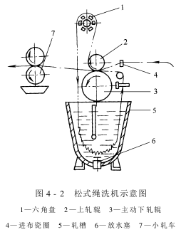 繩狀水洗機(jī)——松式繩洗機(jī)