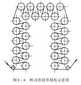 烘筒烘燥機——類型