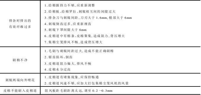 皮棉清理 皮棉清理機的使用與維護