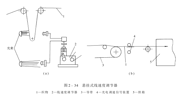 線速度調(diào)器——懸掛式線速度調(diào)器