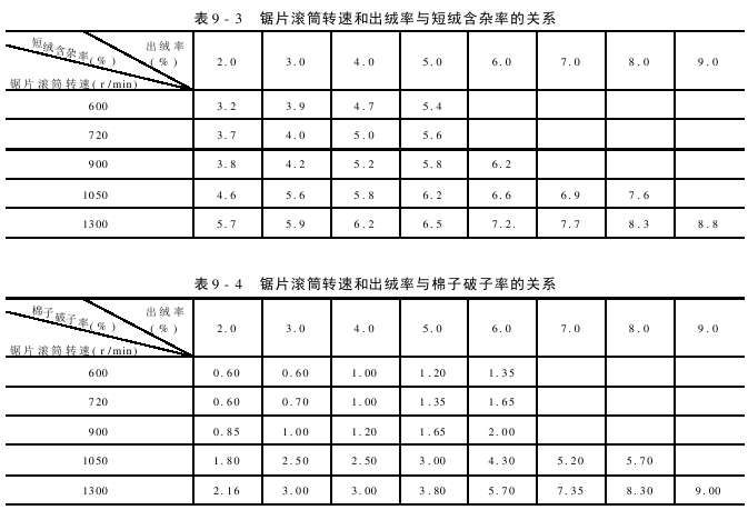 設(shè)備主要部件對(duì)剝絨產(chǎn)量質(zhì)量的影響 鋸片滾筒轉(zhuǎn)速