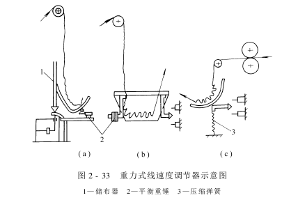 線速度調(diào)器——重力式線速度調(diào)器