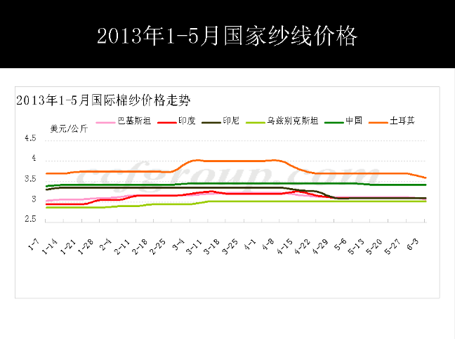 巴基斯坦紗線進(jìn)口