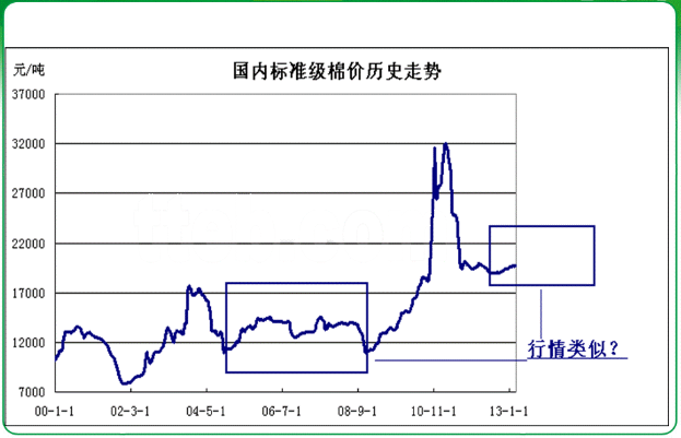 后市國內(nèi)棉花行情走勢(shì)奏猜想