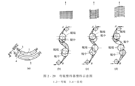 整緯器——彎輥整緯器