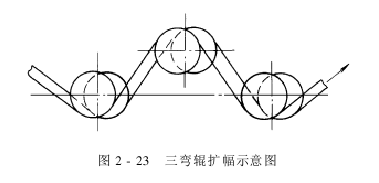 擴(kuò)幅器—擴(kuò)幅原理